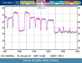 dxsatcs-eutelsat-9b-9e-italy-dvbs2-s2x-multistream-sat-reception-12380-mhz-v-spectrum-analysis-metek-n