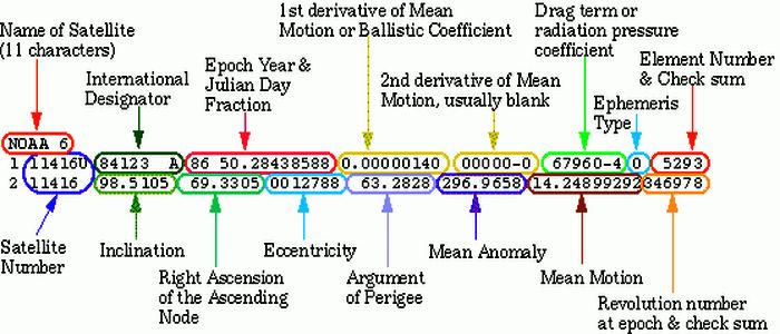 definition-of-two-line-element-set-coordinate-system-source-norad-nasa