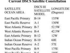dxsatcs-com-military-satellite-usa-170-dscs-3-b6-dscs-3-f-13-x-band-reception-global-constellation-dscs-wgs-03