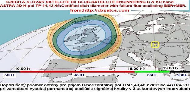 Astra 2D at 28.2 e-2d north spot-freesat-sky-bbc-itv-archive 2.2.08-reception status for H pol TP-n