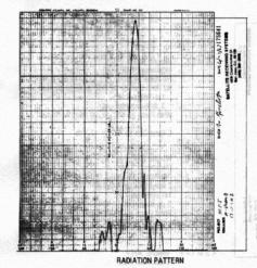 RX Radiation Pattern DH ANTENNA 240 cm