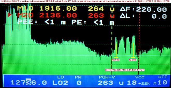 NSS 6 at 95.0 e_Indian subcontinent SPOT-ku band-packet Dish TV-spectral analysis H full-n