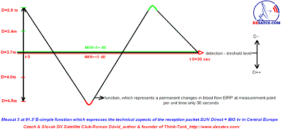 dxsatcs.com - measat 3 at 91.5e-status of reception-n