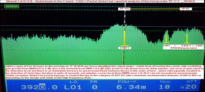 Measat 3 at 91.5 E _ global footprint in the C band-spectral anaylsis-n