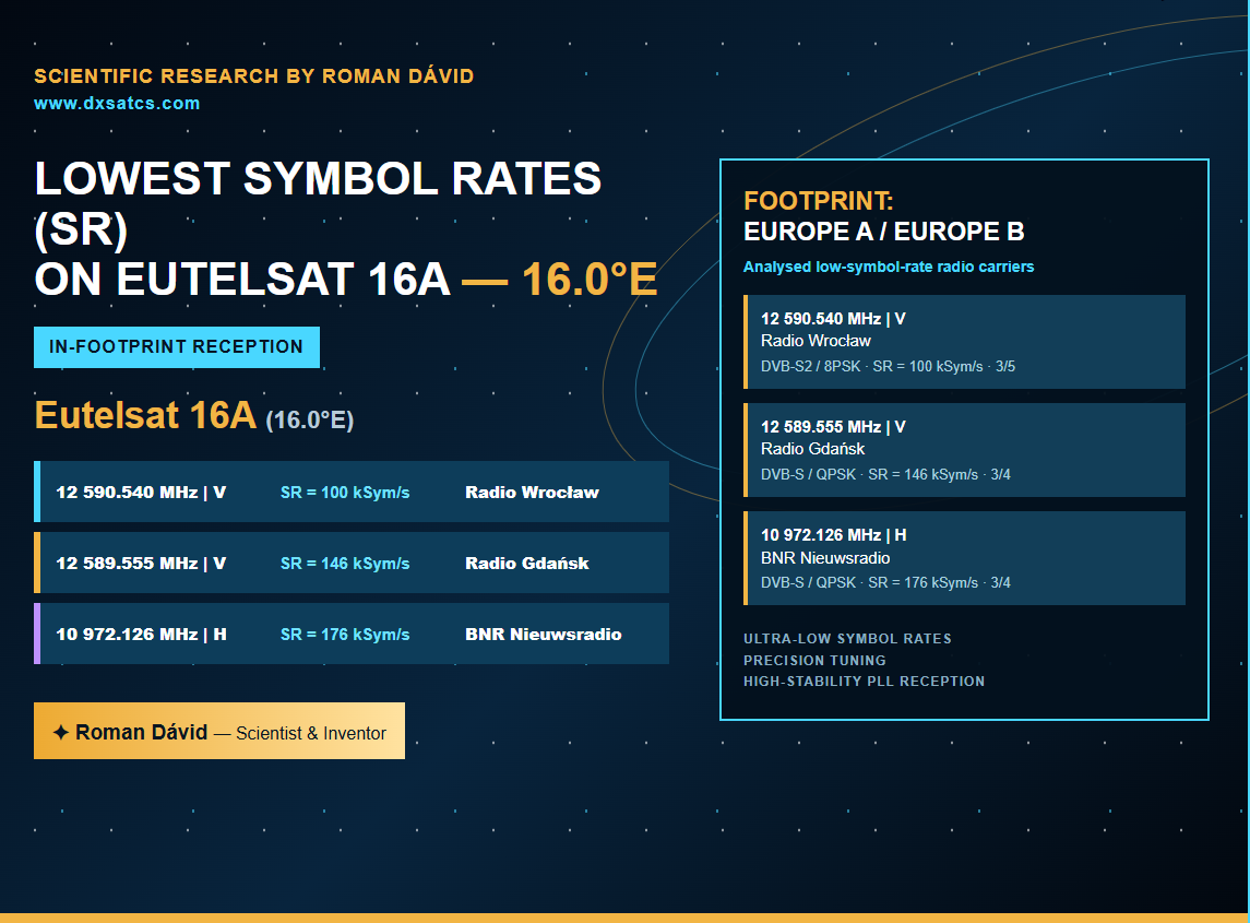 NAJNIŽŠIE SYMBOLOVÉ RÝCHLOSTI NA EUTELSAT 16D — SR UŽ OD 100 kSym/s_Verifikovaná stabilita príjmu pri SR = 100 kSym/s, zdokumentovaná presne 80 hodinami nepretržitého signálneho monitoringu, počas ktorých bolo zaznamenaných celkovo 288 000 signálnych bodov v stredoeurópskej zóne príjmu IN-FOOTPRINT na pozícii 16,0°E.