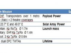 athena-fidus-ka-band-frequencies-coverage-orbital-position-antenna-repeater