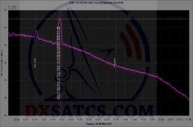 dxsatcs-y1a-yahsat-1a-52-5-e-ka-band-reception-frequencies-yahsecure-spectrum-analysis-lhcp-vector--tbs-n