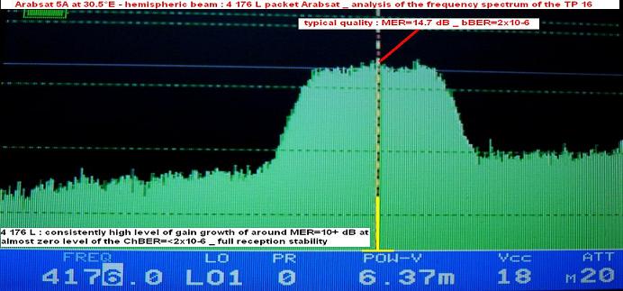 Arabsat 5A at 30.5e-Hemi Mea beam-spectral analysis-4 176 L packet arabsat-n