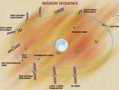 Insat 3C at 74.0E C band mission sequence