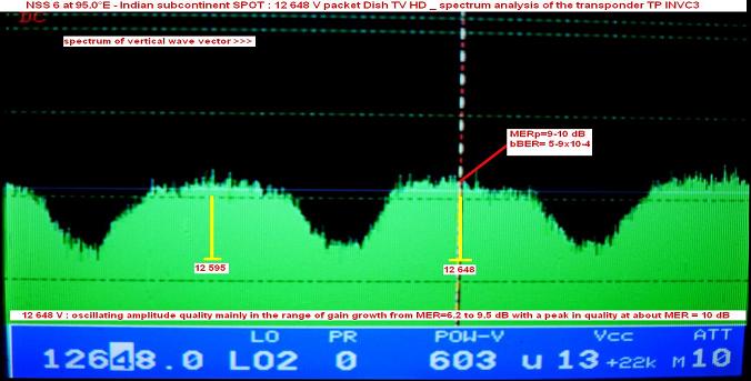 NSS 6 at 95.0 e_Indian subcontinent SPOT-ku band-packet Dish TV-spectral analysis V-n