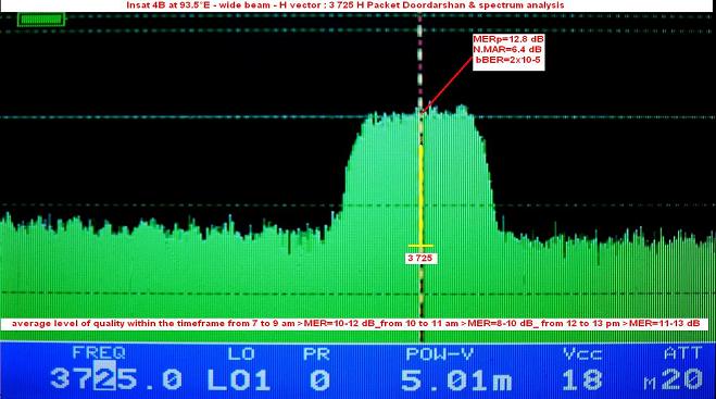 Insat 4B at 93.5 e-wide beam-Doordarshan India-spectral analysis 01-n