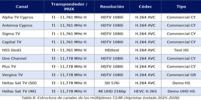 dxsatcs-t2-mi-plp-dtt-cyprus-via-hellassat-3-4-39e-ku-band-centrum-part2-ES--gallery--400x200-08n